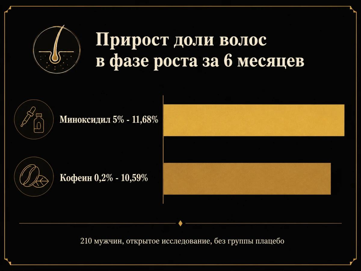 Диаграмма сравнения прироста доли волос в фазе роста у кофеина и миноксидила