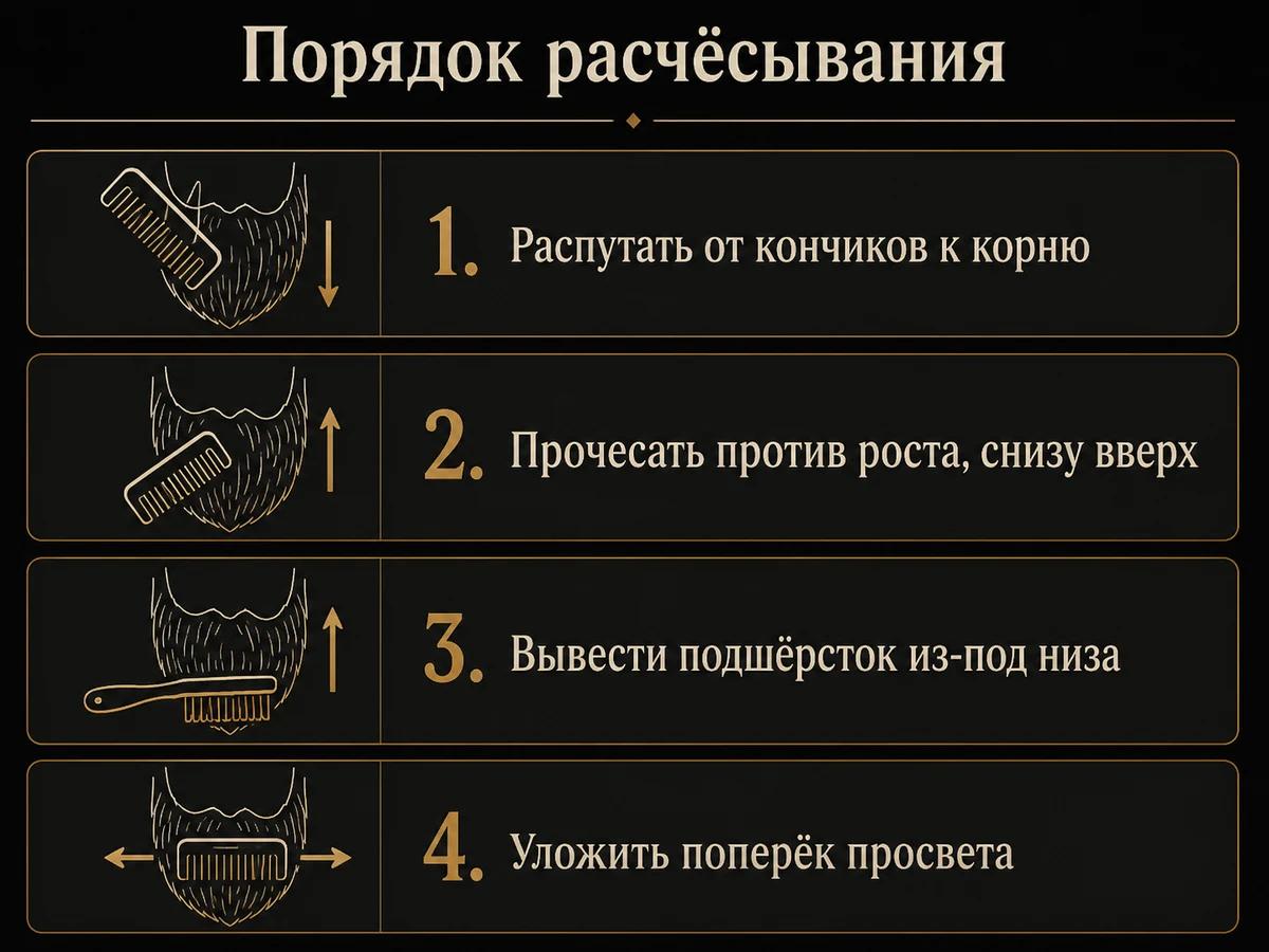 Схема из четырёх шагов расчёсывания бороды: распутать, прочесать против роста, вывести подшёрсток, уложить поперёк