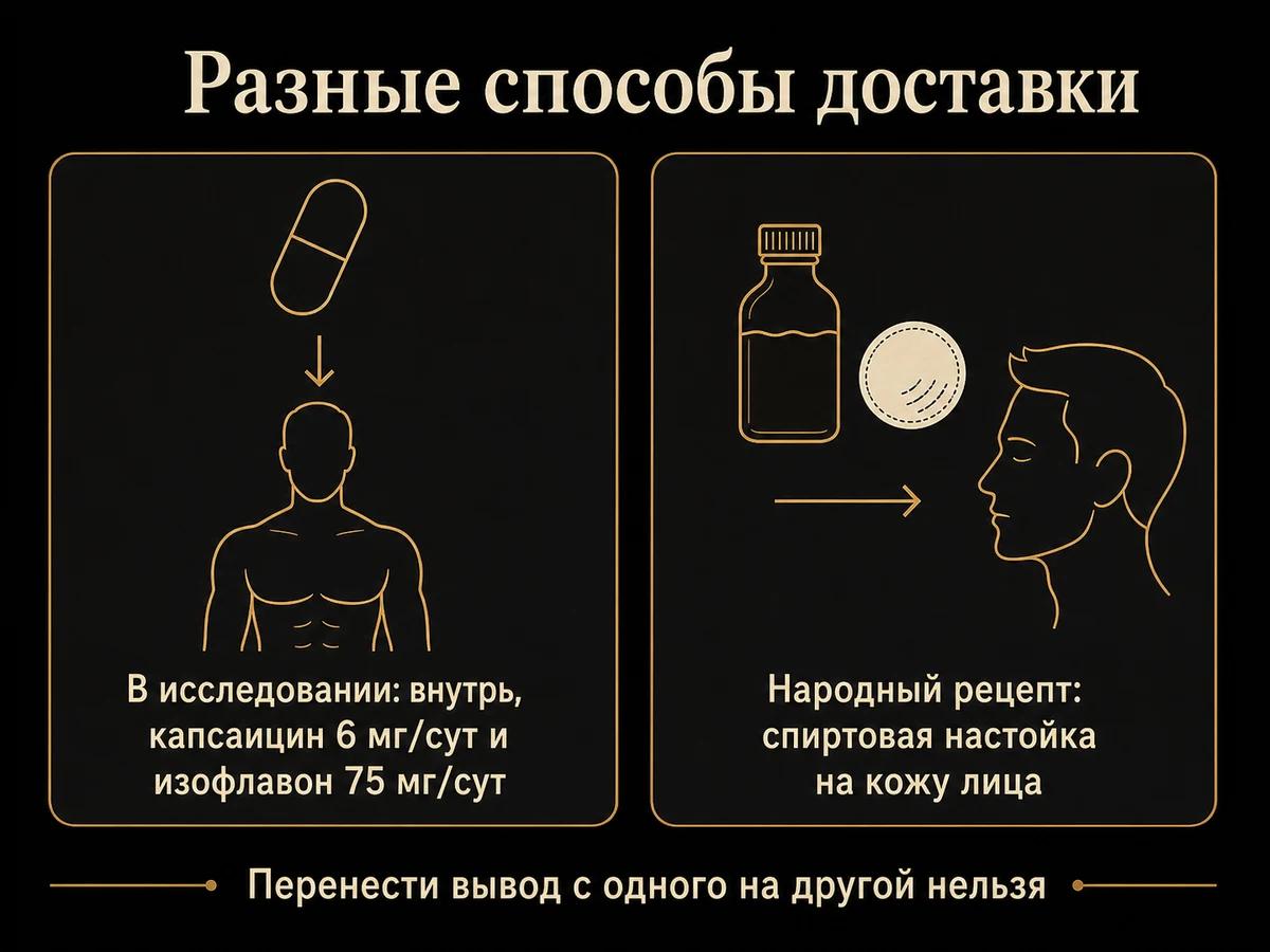 Схема: в исследовании капсаицин принимали внутрь, а перцовку наносят на кожу лица