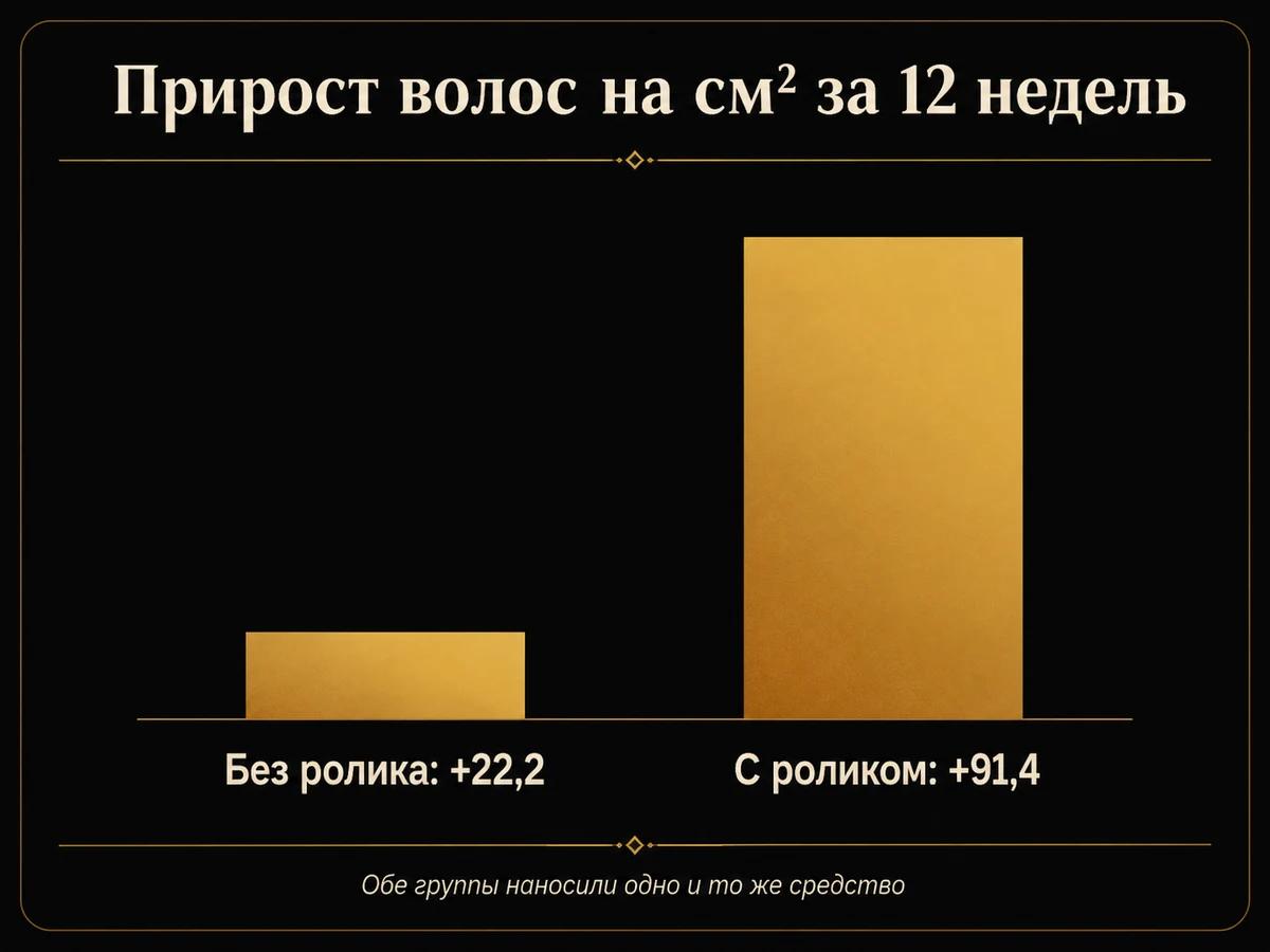 Сравнение прироста волос на квадратный сантиметр с роликом и без него за 12 недель