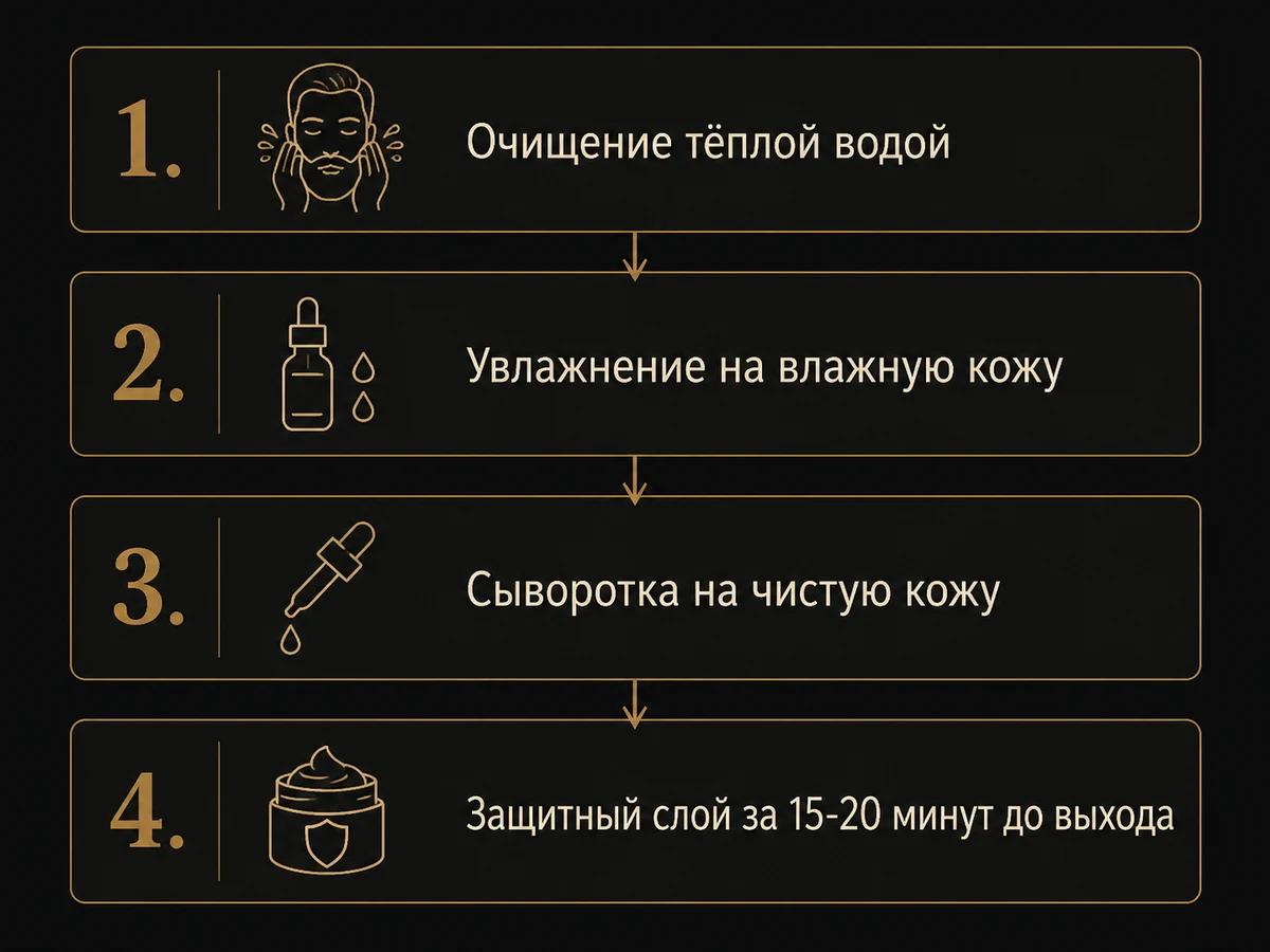 Схема зимнего протокола ухода за бородой из четырёх шагов