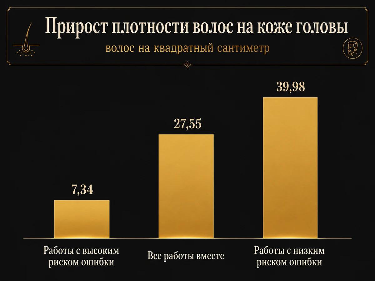 Столбчатая диаграмма прироста плотности волос: 7,34 в работах с высоким риском ошибки, 27,55 во всех работах вместе, 39,98 в работах с низким риском ошибки