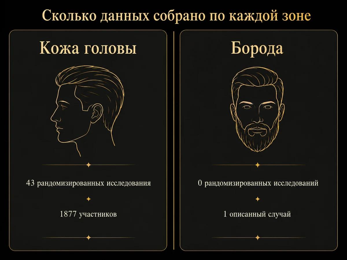 Сравнение объёма данных: по коже головы 43 рандомизированных исследования и 1877 участников, по бороде ноль исследований и один описанный случай