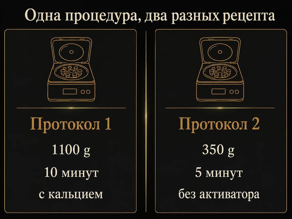 Сравнение двух протоколов приготовления плазмы: 1100 g десять минут с кальцием против 350 g пять минут без активатора
