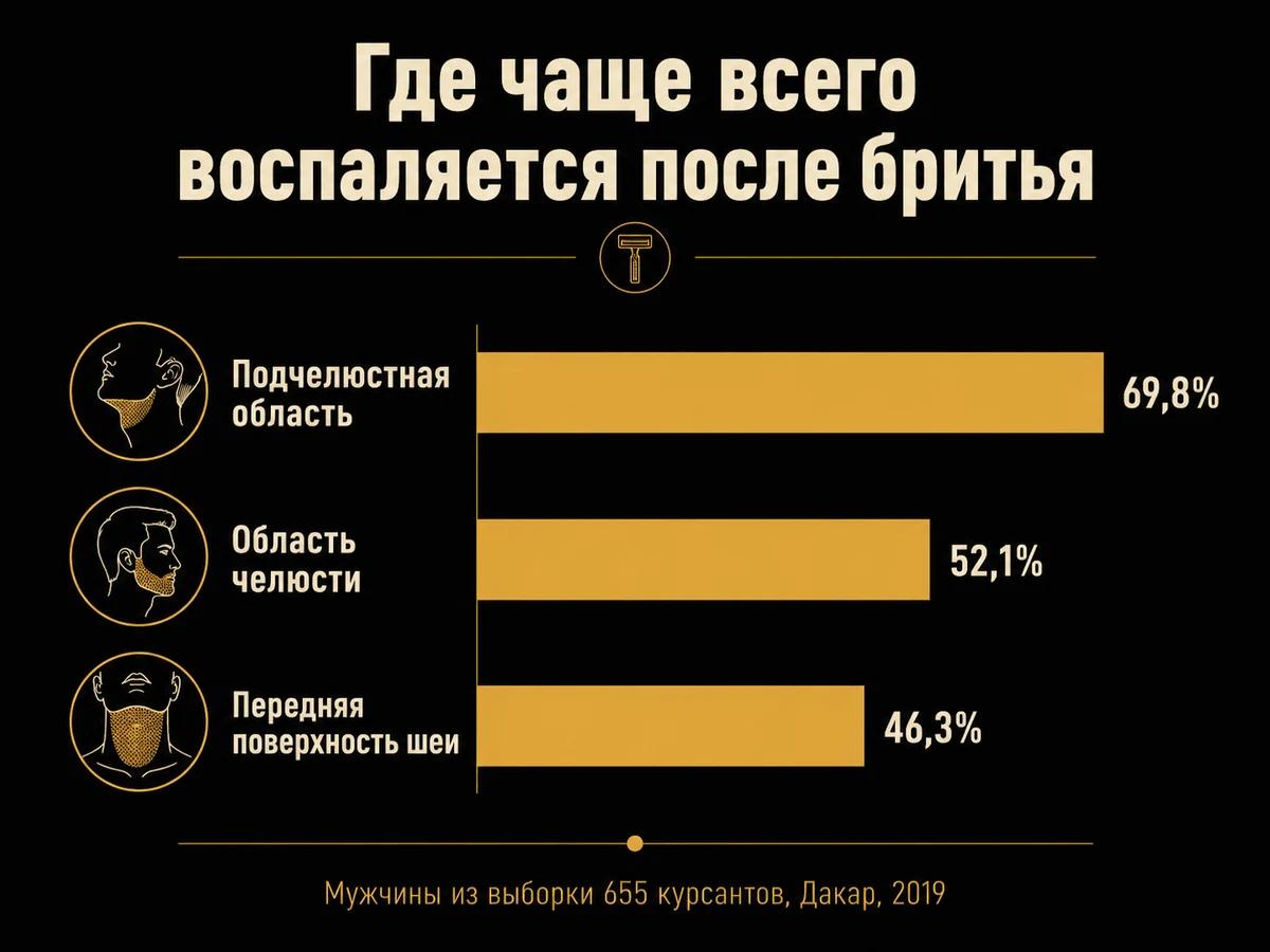 Диаграмма: подчелюстная область поражена у 69,8 процента, челюсть у 52,1, шея у 46,3