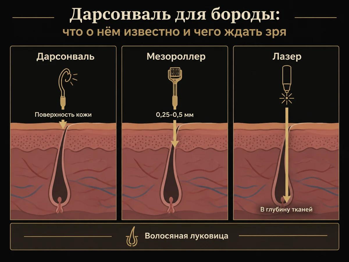 Схема глубины воздействия трёх приборов на кожу