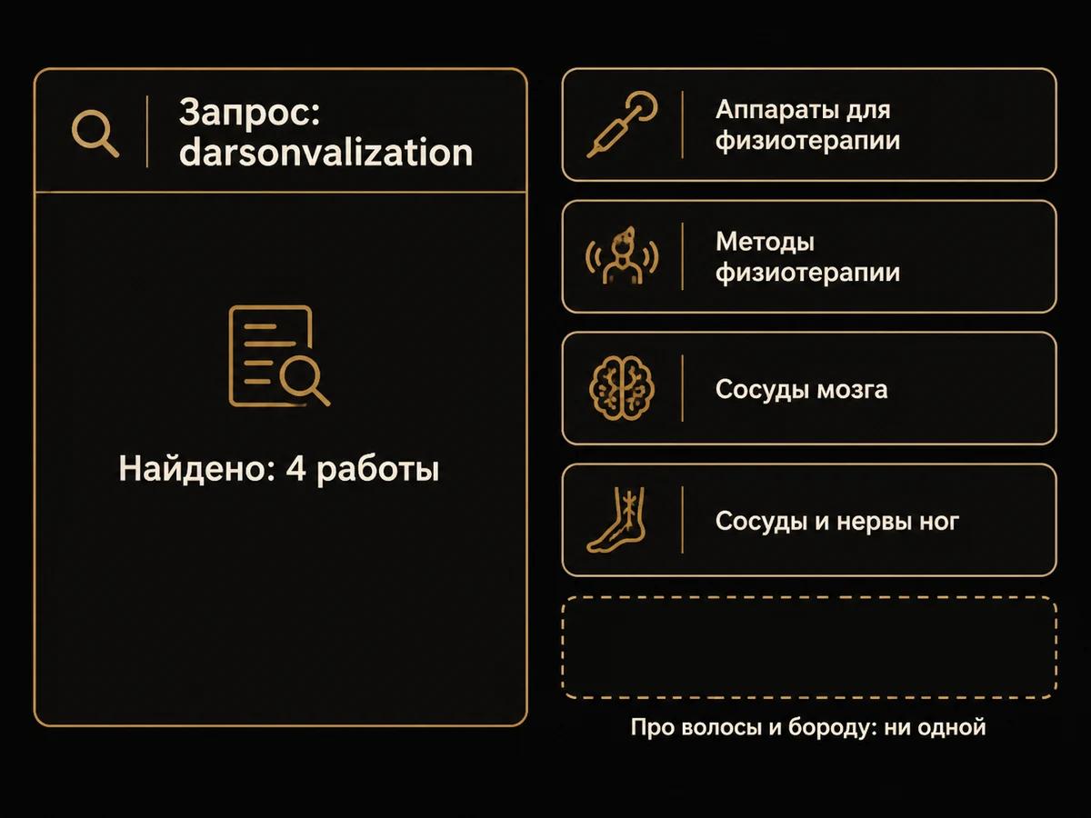 Схема результатов поиска по дарсонвализации в базе научных публикаций