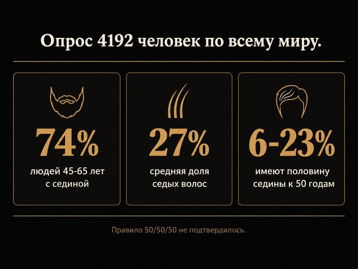 Карточка цифр опроса: 74 процента, 27 процентов и от 6 до 23 процентов