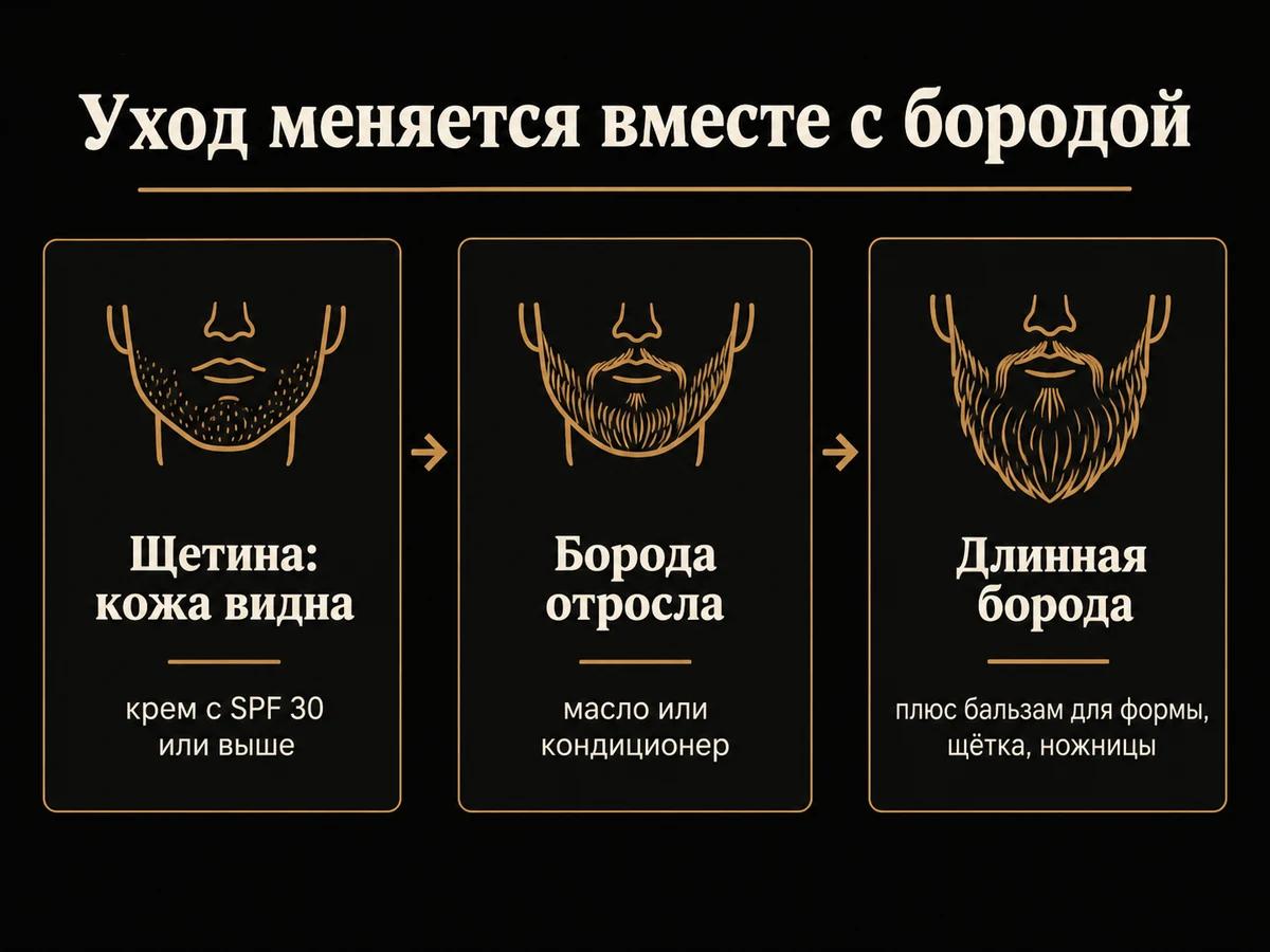 Схема: щетина, отросшая и длинная борода, для каждой свой уход, от крема с SPF 30 до бальзама и ножниц