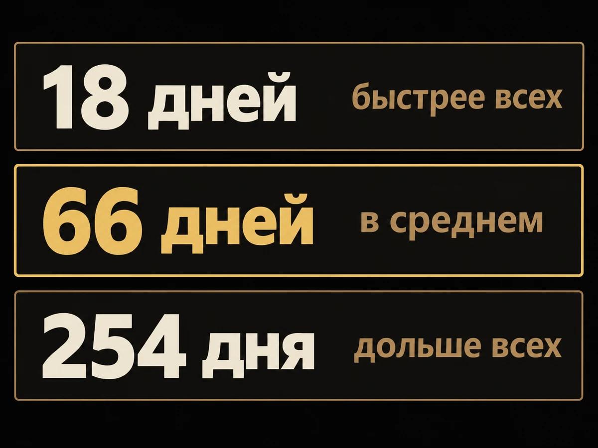 Три строки: 18 дней быстрее всех, 66 дней в среднем, 254 дня дольше всех