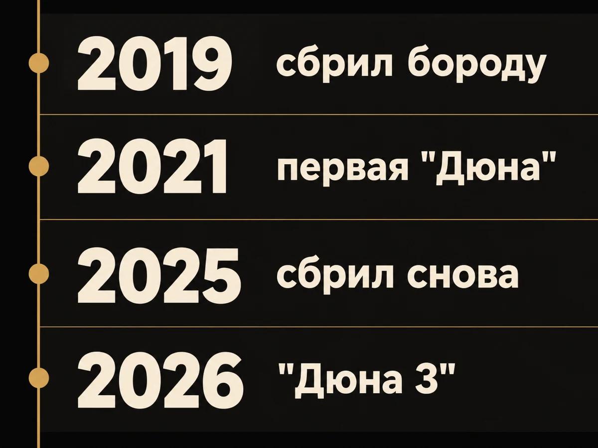 Шкала времени: 2019 сбрил бороду, 2021 первая "Дюна", 2025 сбрил снова, 2026 "Дюна 3"