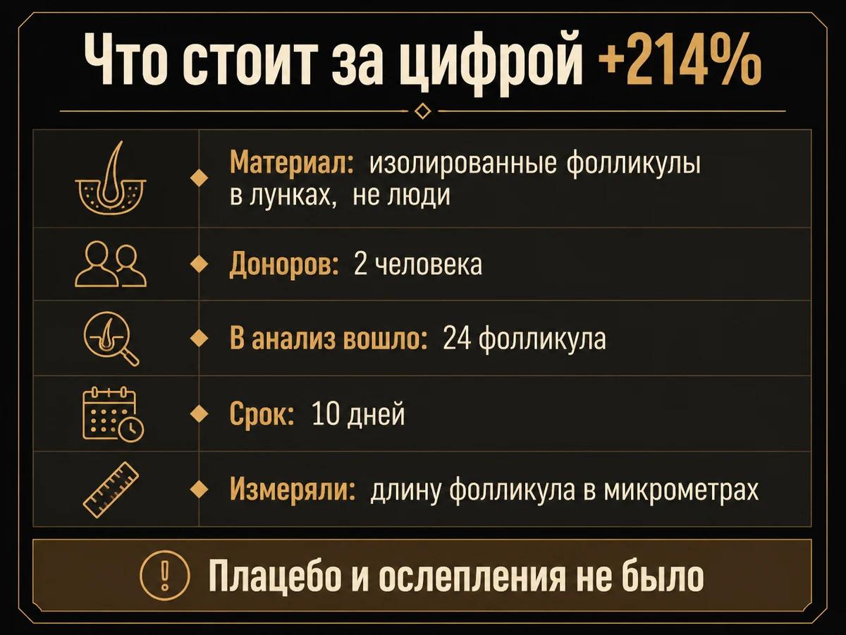 Разбор эксперимента, из которого взята цифра прироста 214 процентов