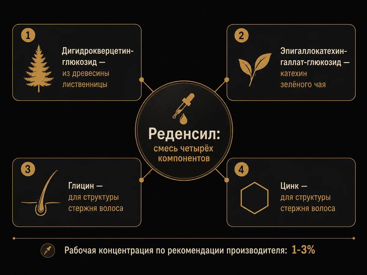 Схема состава реденсила: четыре компонента комплекса и их происхождение
