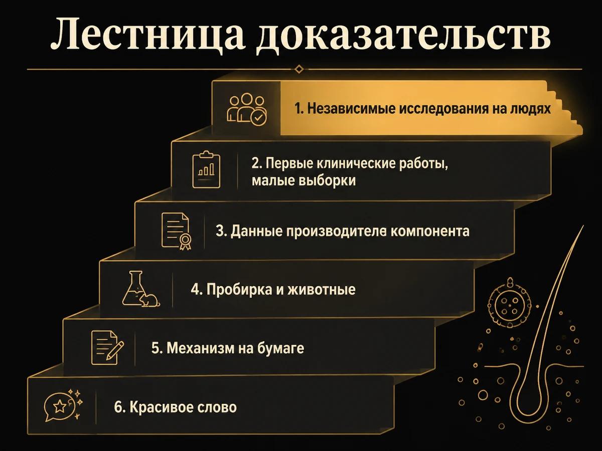 Лестница из шести ступеней доказательности компонента от независимых исследований до красивого слова