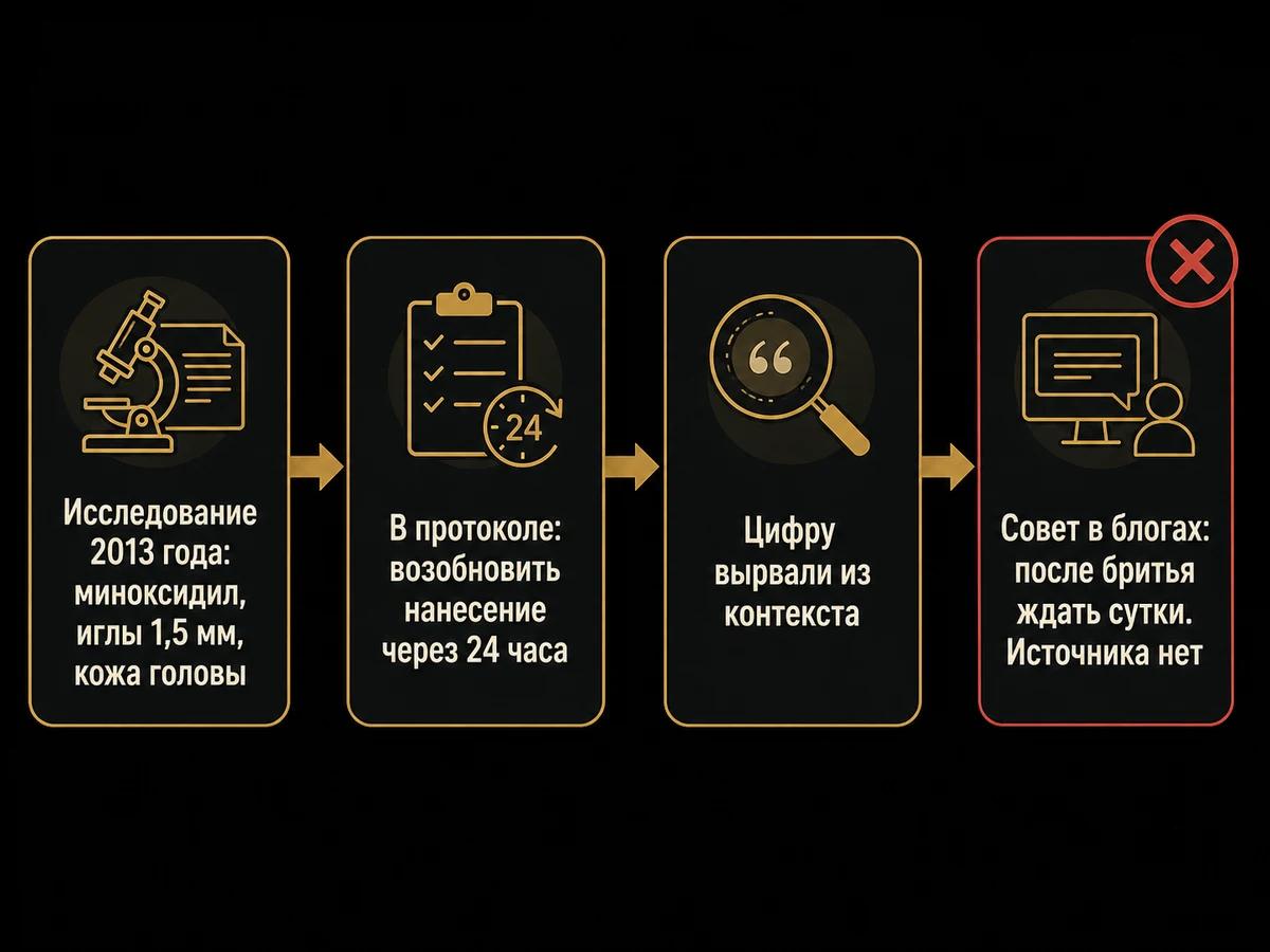 Как рекомендация из исследования по миноксидилу превратилась в миф о сутках после бритья
