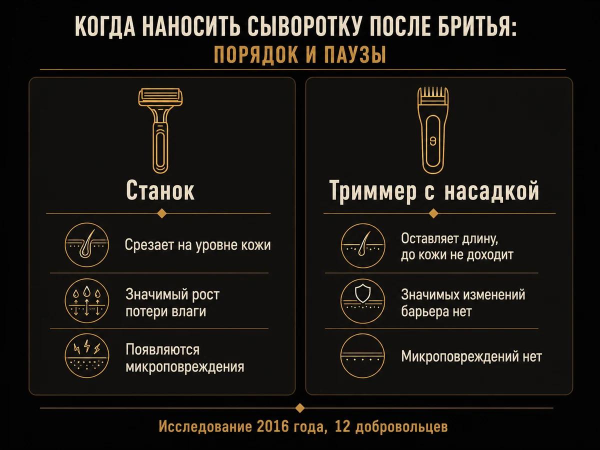 Сравнение станка и триммера по влиянию на барьер кожи и микроповреждения