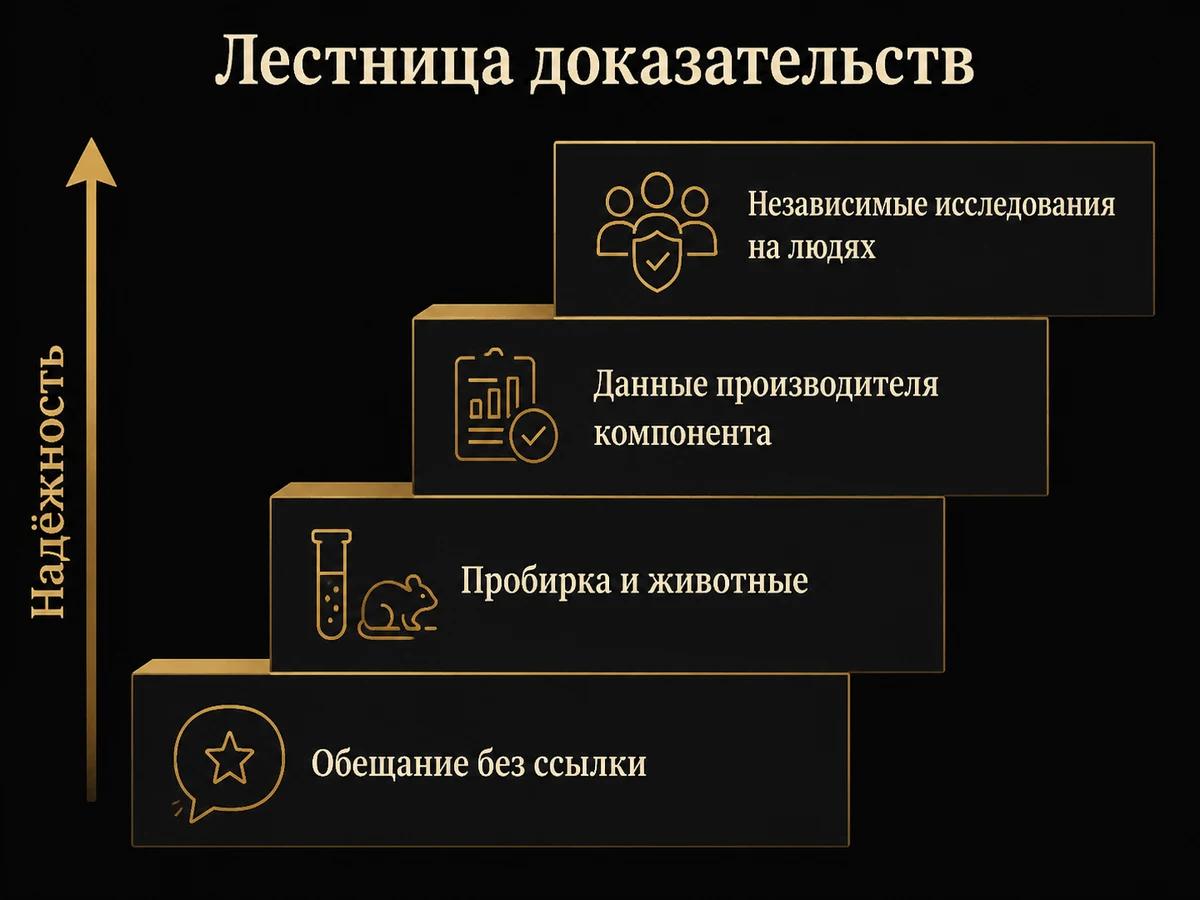 Схема лестницы доказательств из четырёх ступеней от независимых исследований до обещания без ссылки