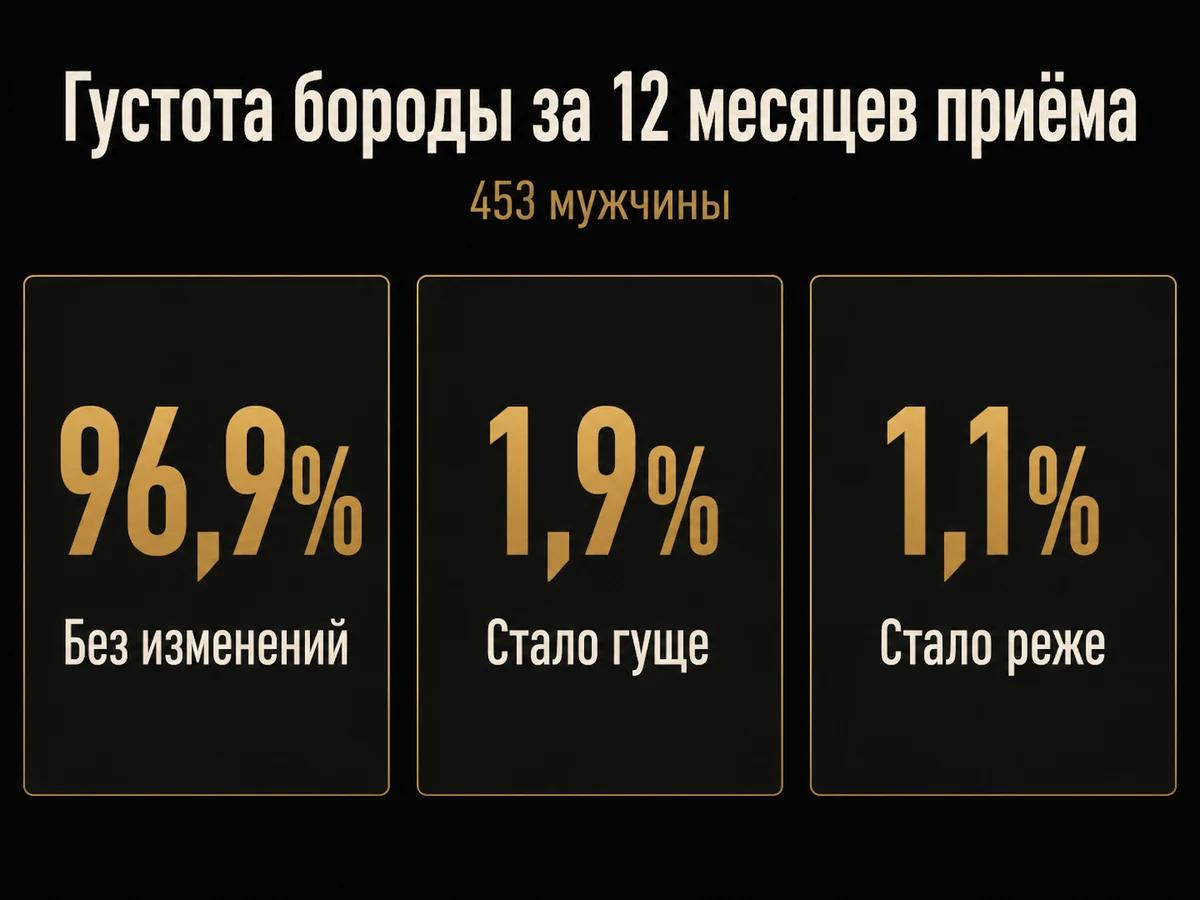 Три числа: у 96,9 процента мужчин густота бороды за год приёма не изменилась