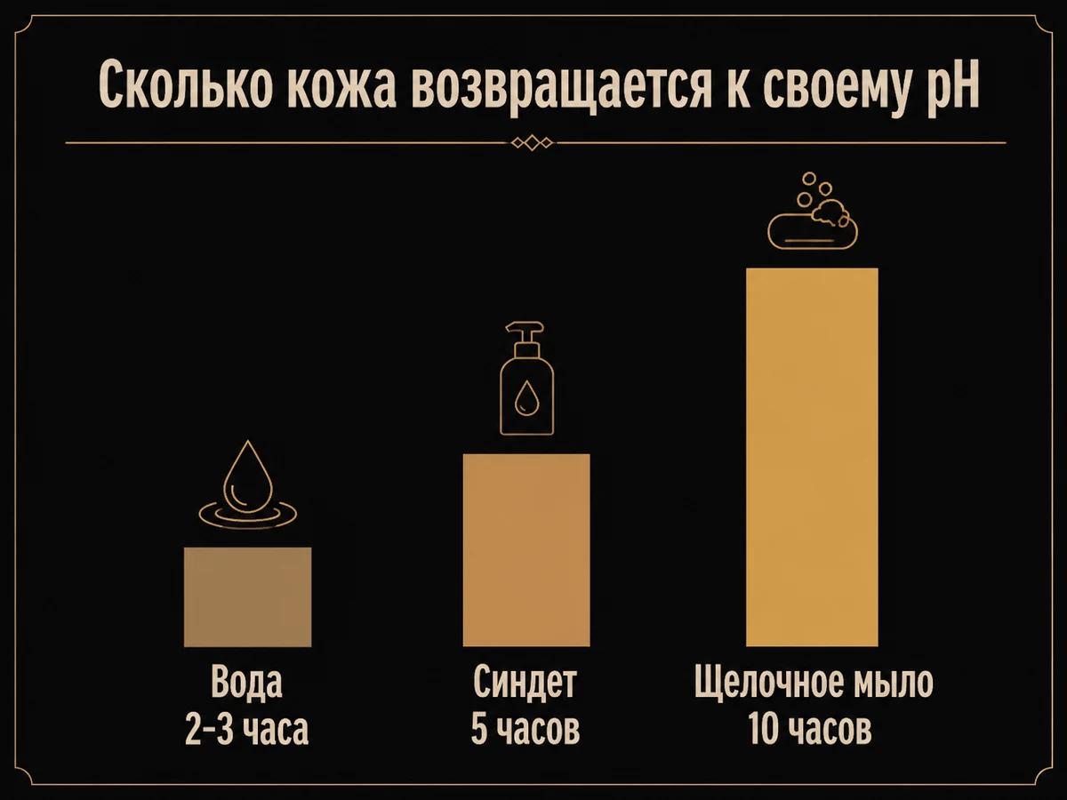 Столбики: 2-3 часа после воды, 5 часов после синдета, 10 часов после щелочного мыла