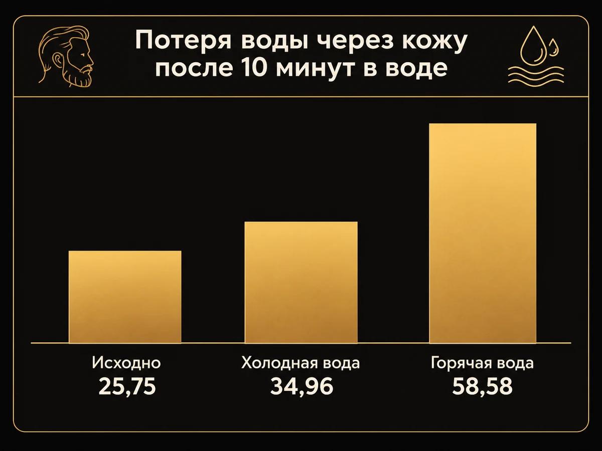Потеря воды через кожу: 25,75 исходно, 34,96 после холодной воды, 58,58 после горячей