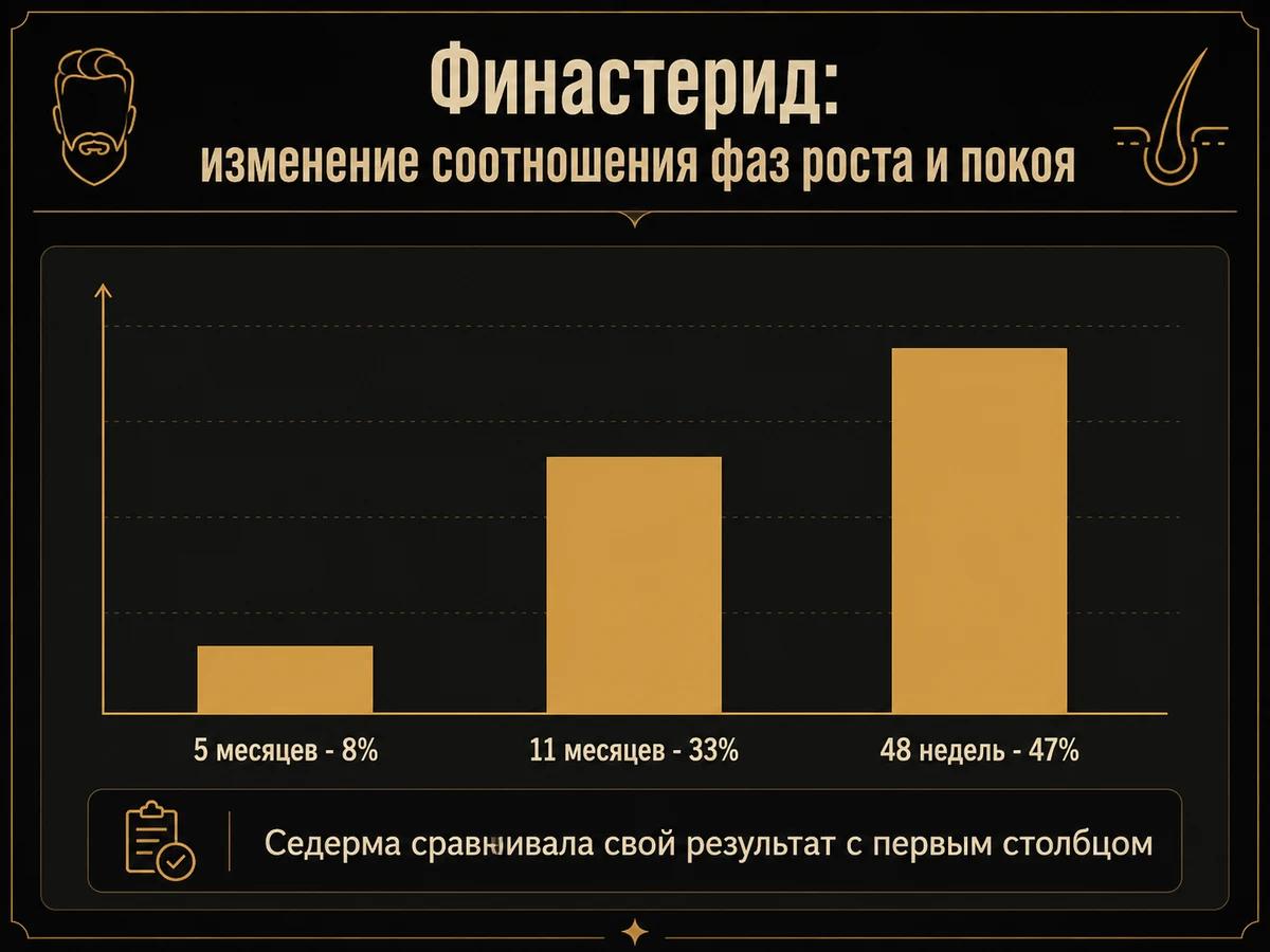 Диаграмма трёх точек финастерида: 8, 33 и 47 процентов на разных сроках