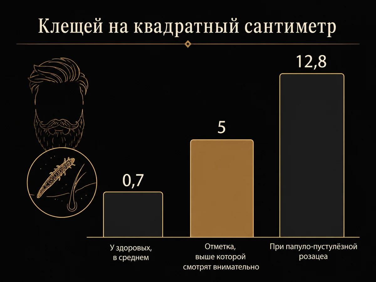Три столбика плотности клеща: 0,7 у здоровых, отметка 5, 12,8 при розацеа