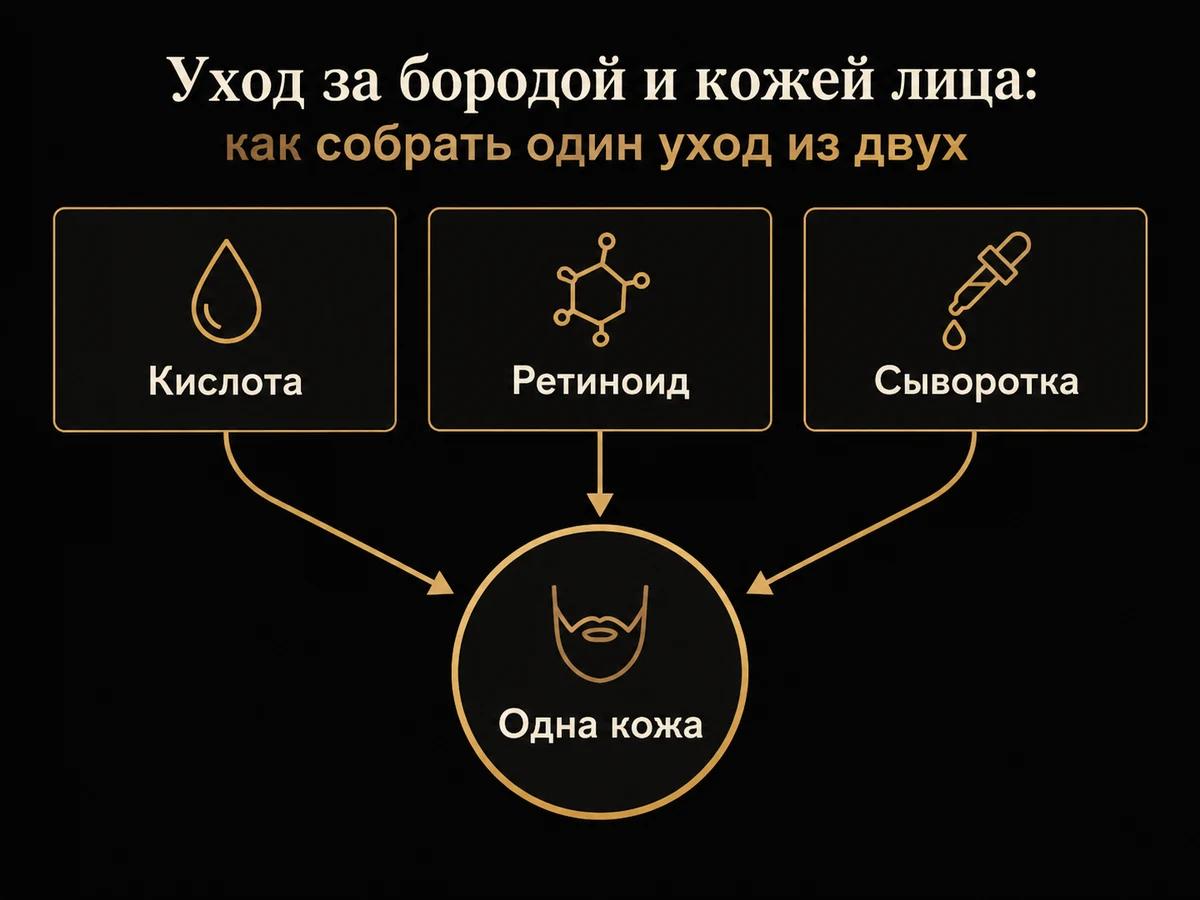 Схема: три средства сходятся стрелками к одной коже, нагрузка складывается