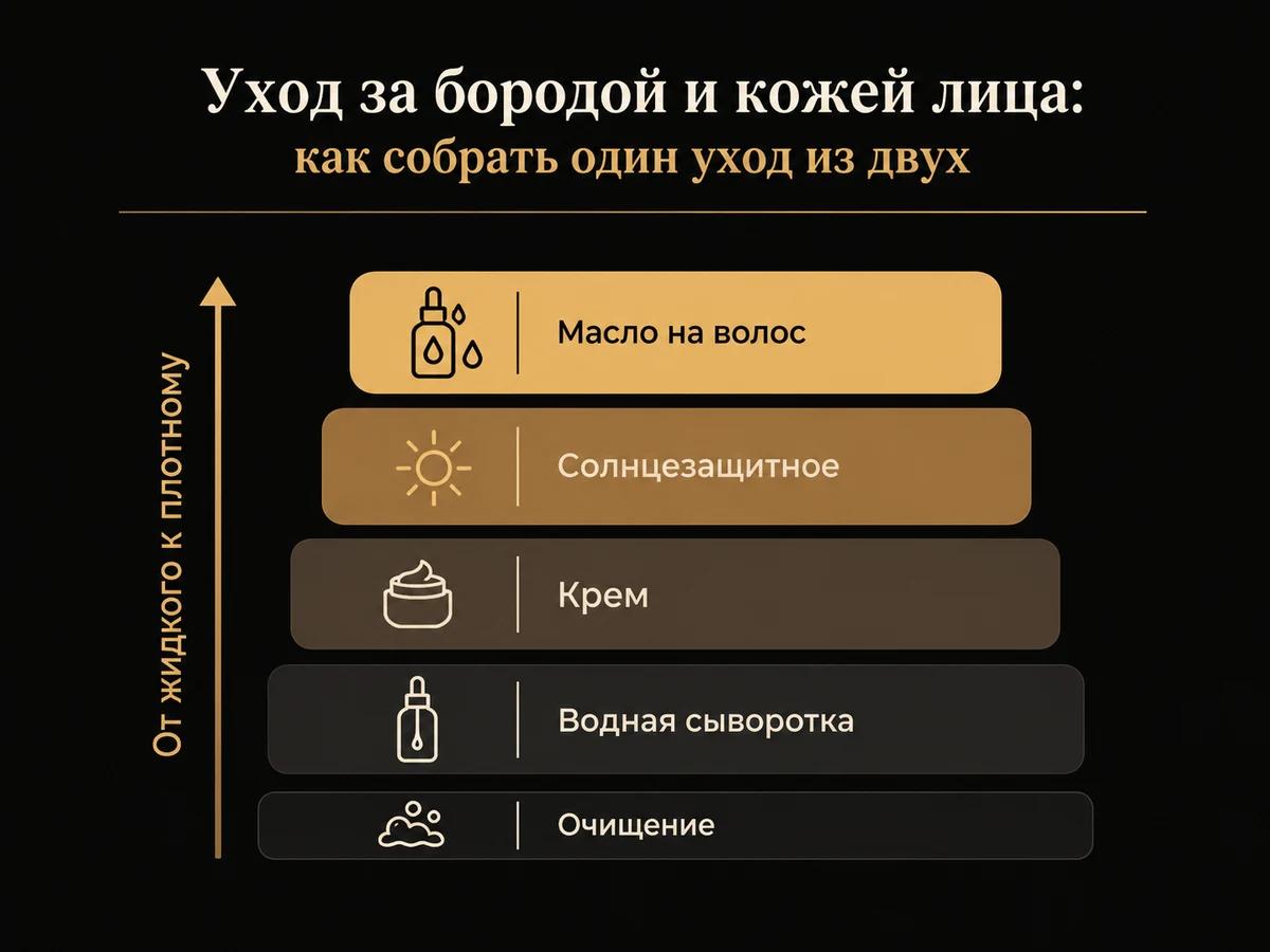 Схема порядка нанесения: очищение, сыворотка, крем, солнцезащитное, масло
