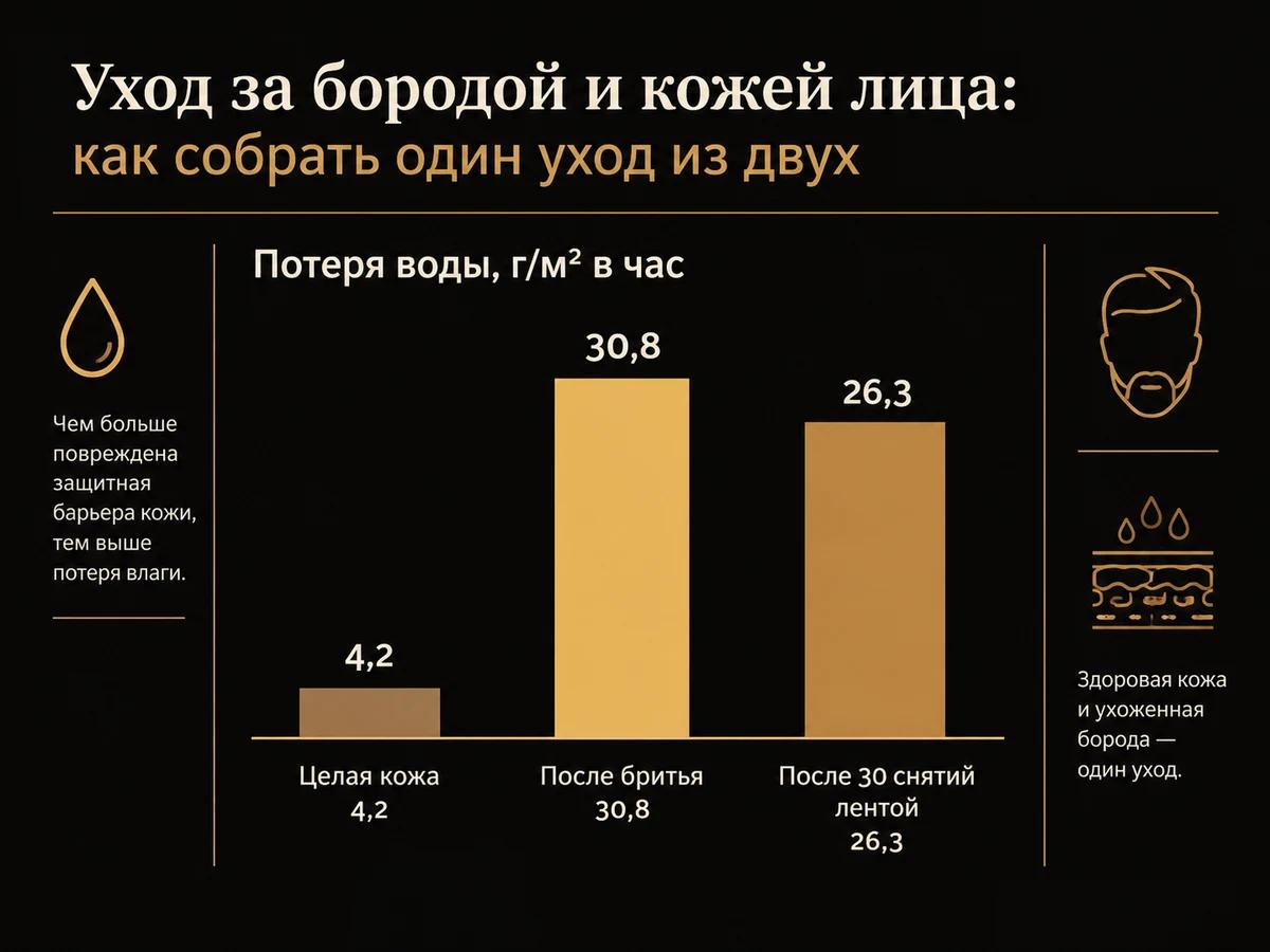 Диаграмма потери воды через кожу: целая кожа, после бритья, после снятия лентой
