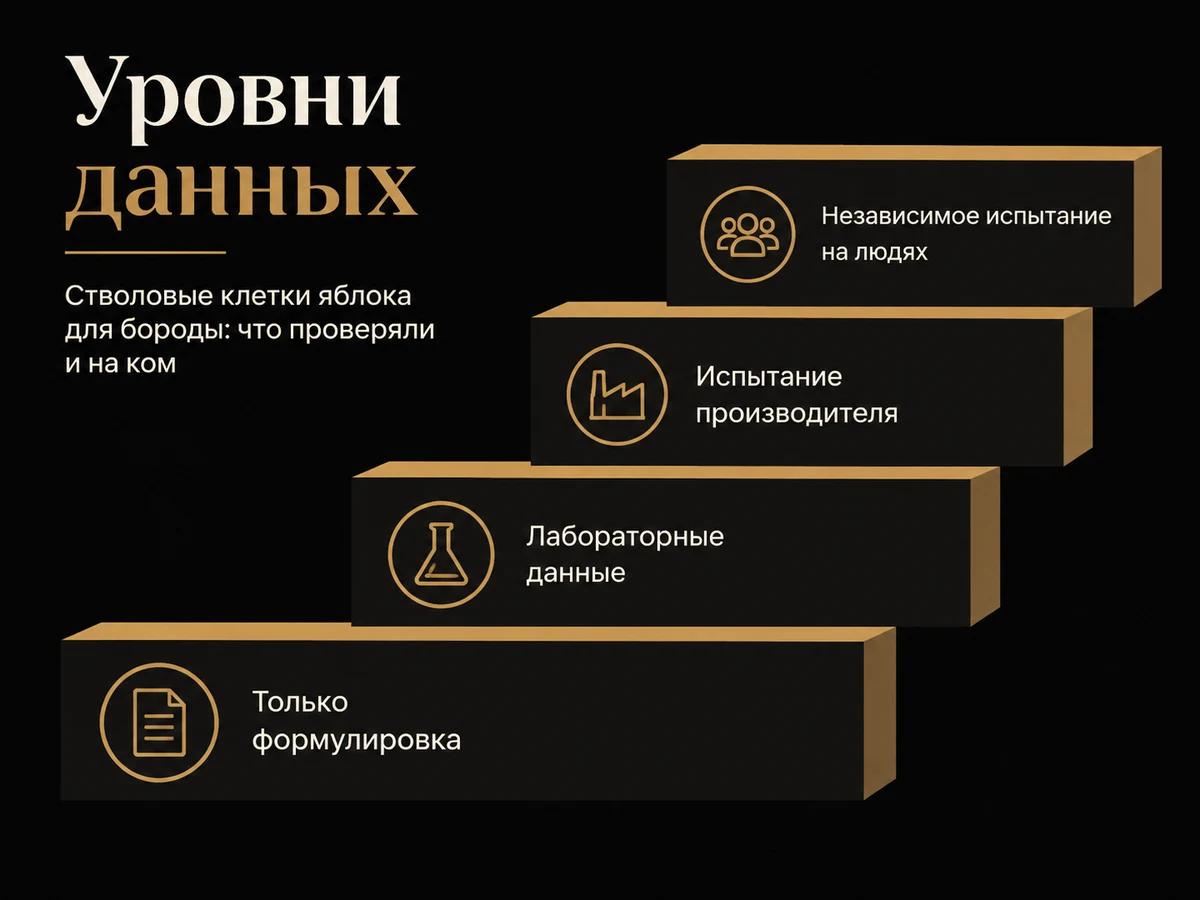 Лестница из четырёх уровней доказательности компонента косметики