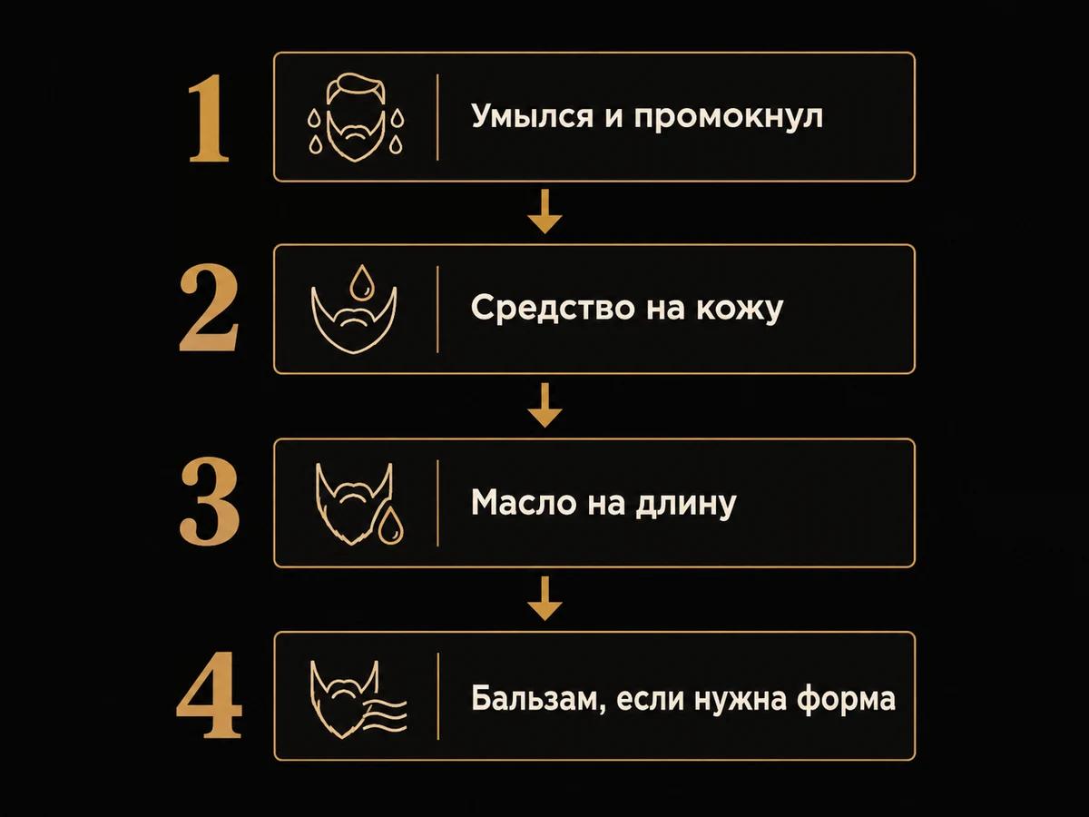 Порядок нанесения: умывание, средство на кожу, масло на длину, бальзам