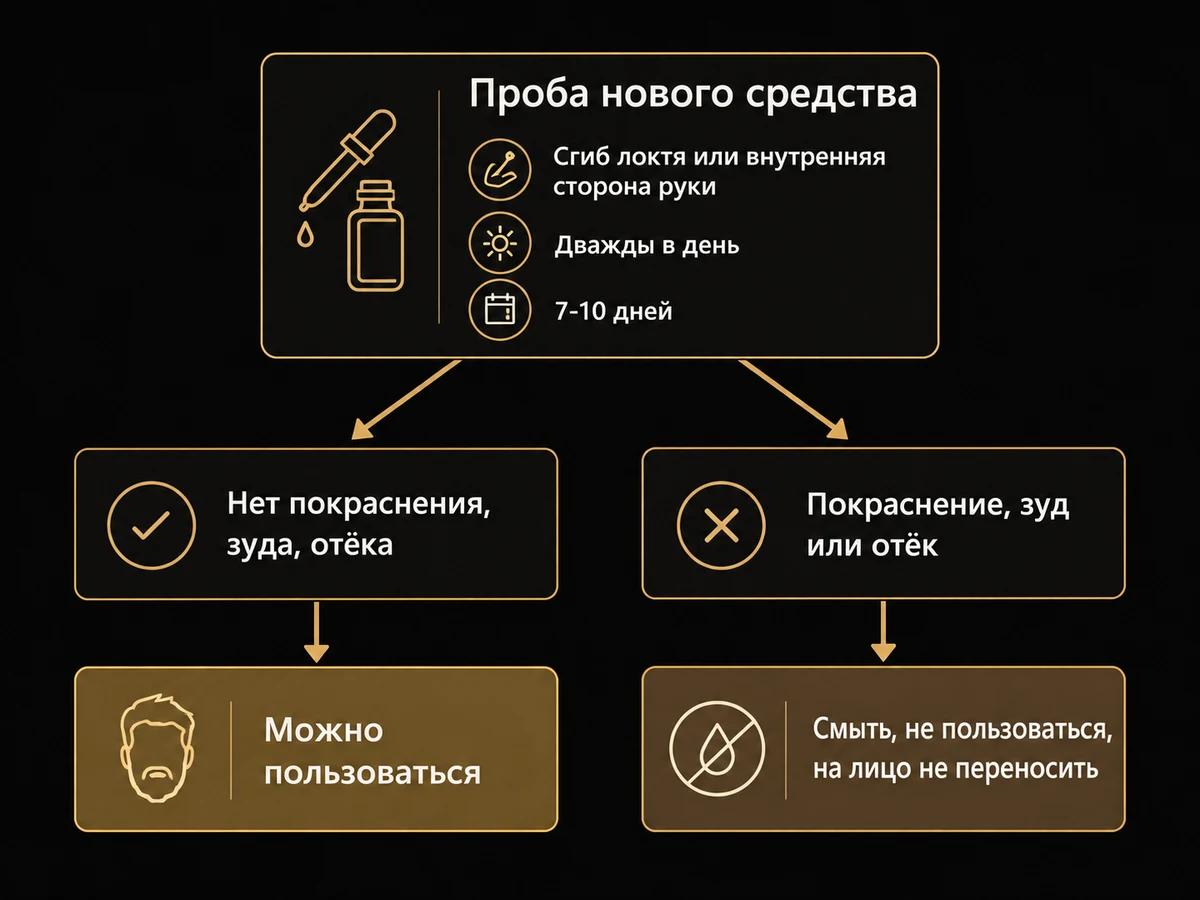 Схема пробы средства: сгиб локтя, дважды в день 7-10 дней, дальше решение по тому, есть ли реакция