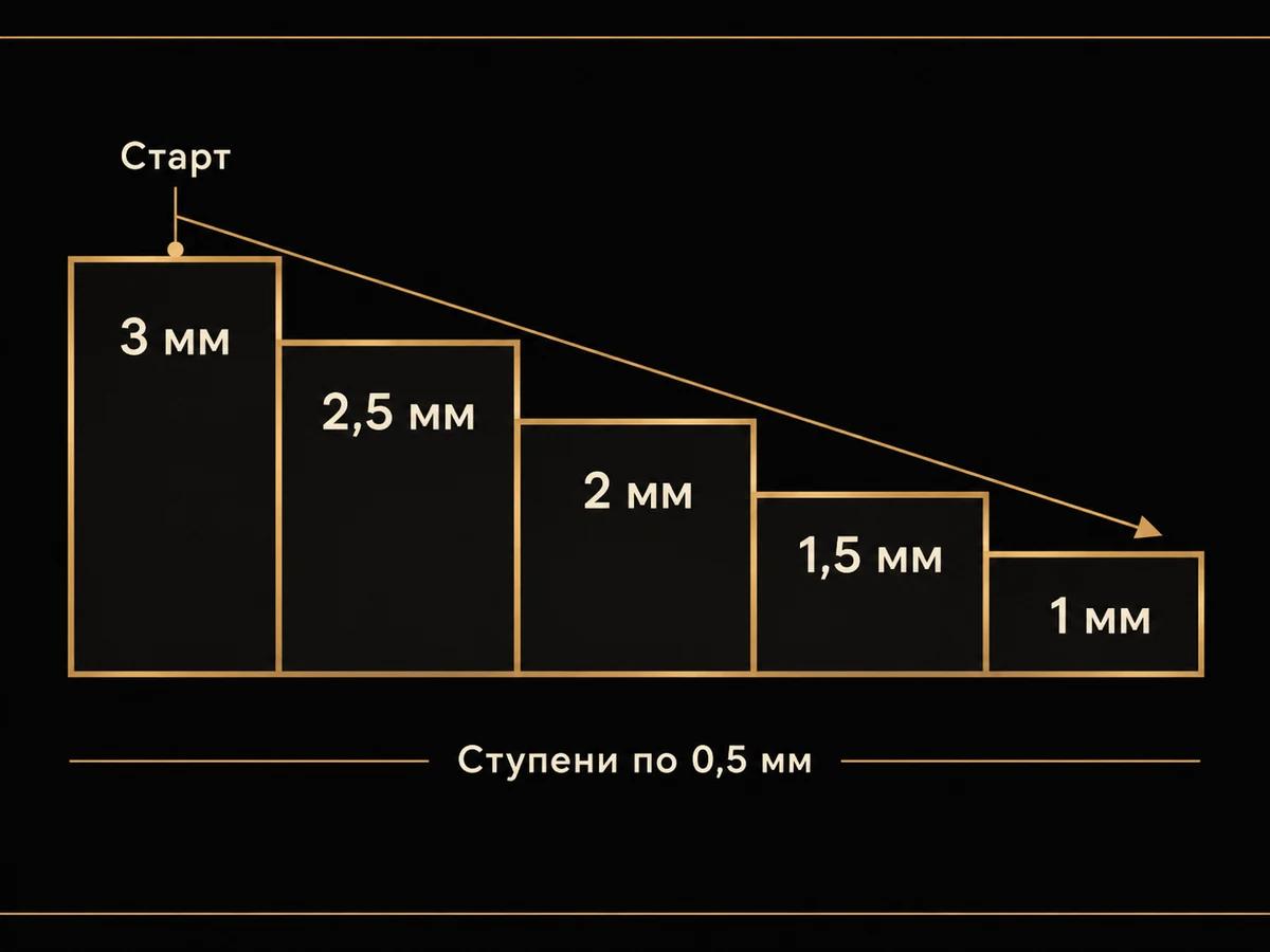 Схема ступеней длины щетины от 3 мм слева вниз до 1 мм справа с шагом 0,5 мм