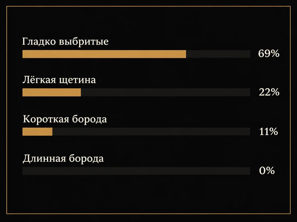 Диаграмма опроса ВЦИОМ: гладко выбритые 69%, лёгкая щетина 22%, короткая борода 11%, длинная борода 0%