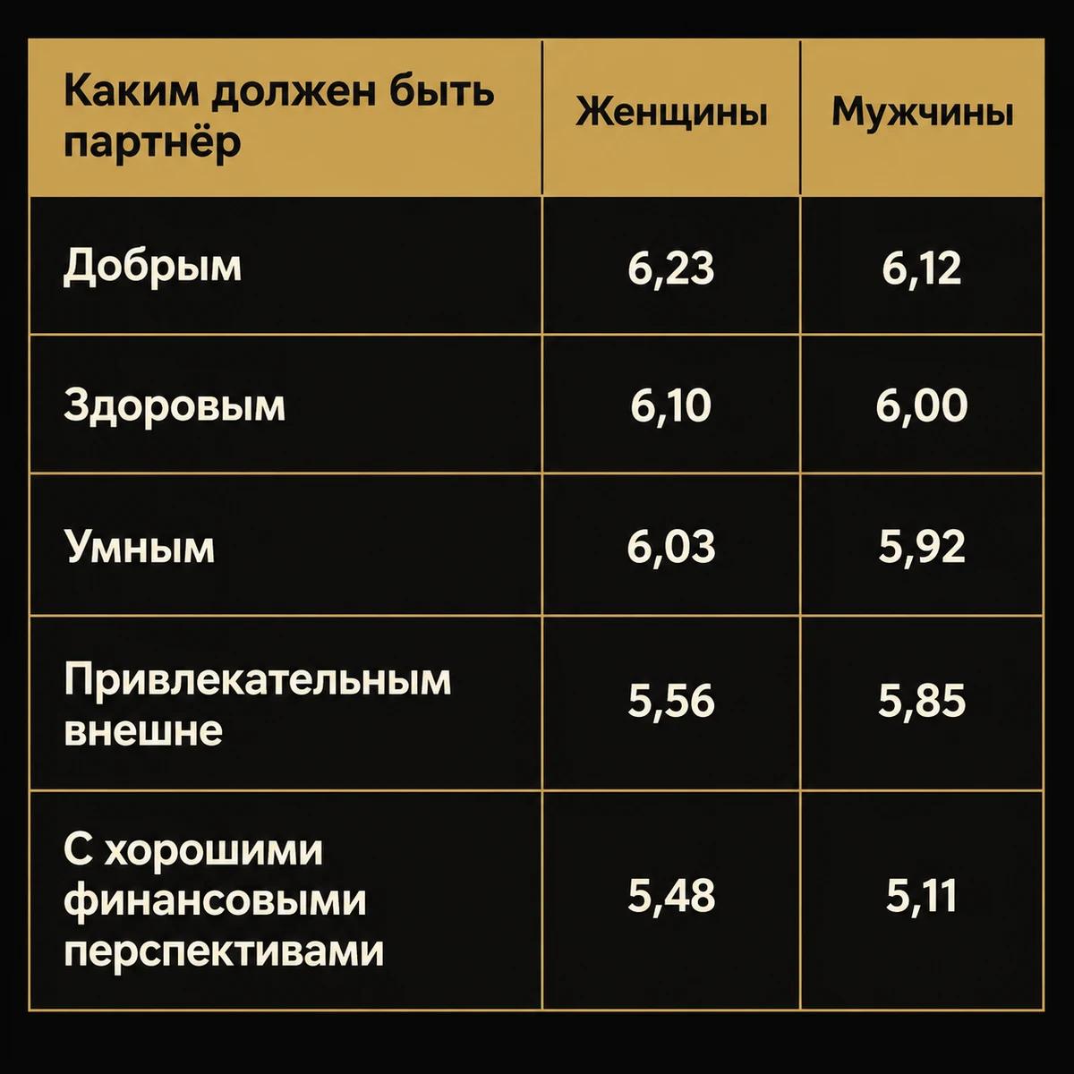 Таблица: средние оценки пяти качеств партнёра у женщин и мужчин по шкале от 1 до 7